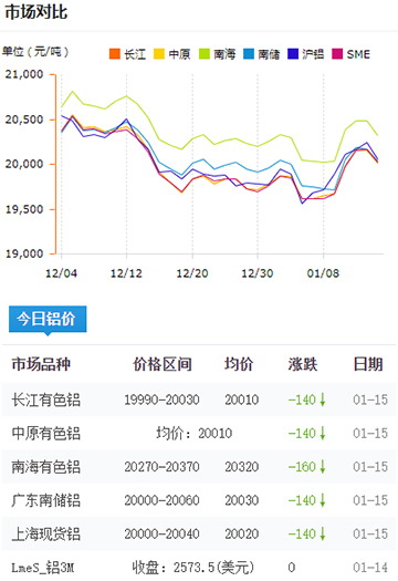 铝锭价格今日铝价2025-01-15.jpg