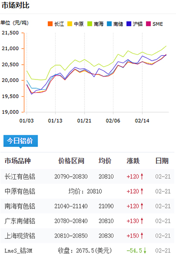 铝锭价格2025-2-21.jpg