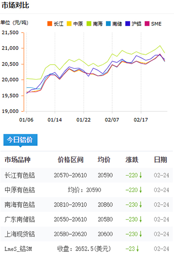 铝锭价格2025-2-22.jpg