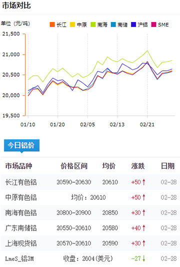 铝锭价格2025-2-28.jpg