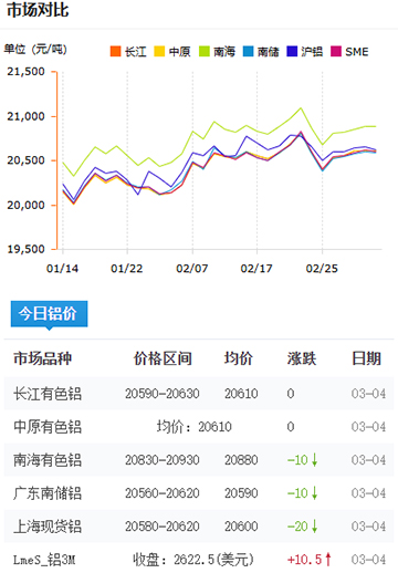 铝锭价格2025-3-4.jpg