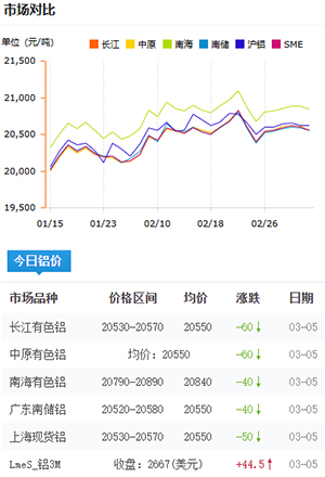 铝锭价格2025-3-5.jpg