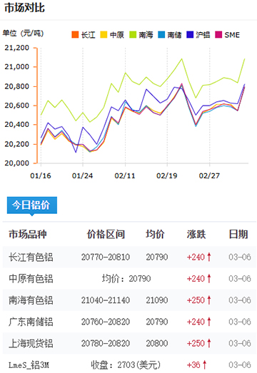 铝锭价格2025-3-6.jpg