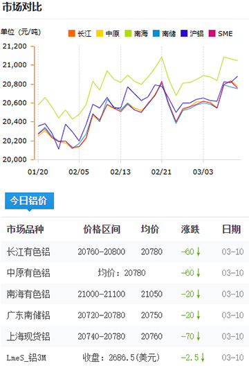 铝锭价格2025-3-10.jpg