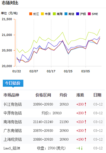铝锭价格2025-3-12.jpg