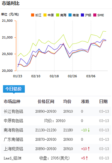 铝锭价格2025-3-13.jpg