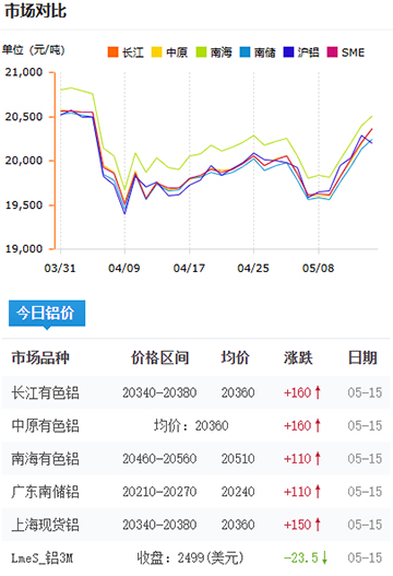 铝锭价格2025-05-15.jpg